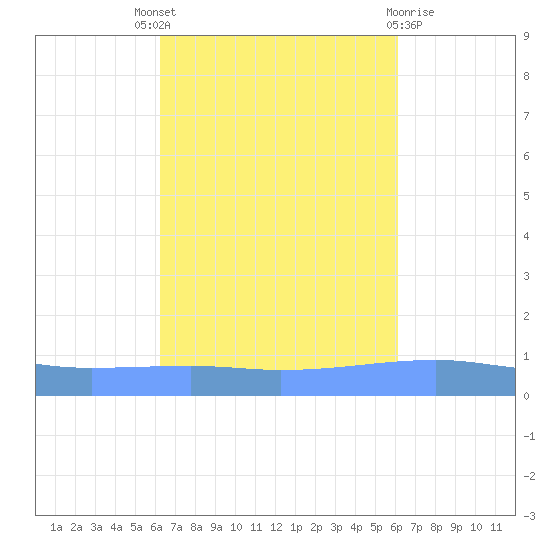 Playa Cortada tide chart for Saturday, October 8, 2022
