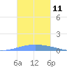 Playa Cortada tide chart for Friday, November 11, 2022