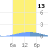 Playa Cortada tide chart for Sunday, November 13, 2022