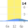 Playa Cortada tide chart for Monday, November 14, 2022