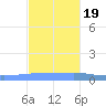 Playa Cortada tide chart for Saturday, November 19, 2022