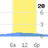 Playa Cortada tide chart for Sunday, November 20, 2022