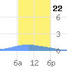 Playa Cortada tide chart for Tuesday, November 22, 2022