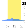 Playa Cortada tide chart for Wednesday, November 23, 2022