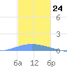 Playa Cortada tide chart for Thursday, November 24, 2022