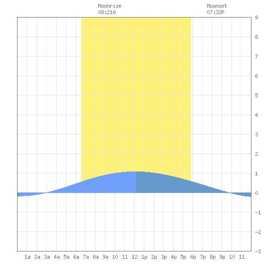Playa Cortada tide chart for Friday, November 25, 2022
