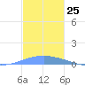 Playa Cortada tide chart for Friday, November 25, 2022