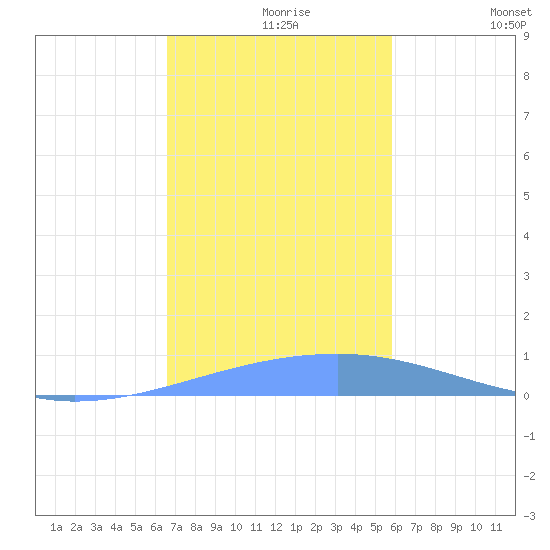 Playa Cortada tide chart for Monday, November 28, 2022