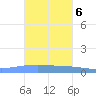 Playa Cortada tide chart for Sunday, November 6, 2022