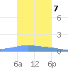 Playa Cortada tide chart for Monday, November 7, 2022