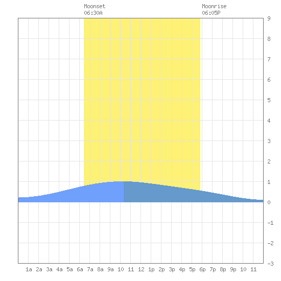 Playa Cortada tide chart for Tuesday, November 8, 2022