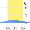 Playa Cortada tide chart for Tuesday, November 8, 2022