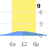 Playa Cortada tide chart for Wednesday, November 9, 2022
