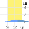 Playa Cortada tide chart for Tuesday, December 13, 2022