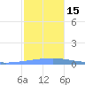 Playa Cortada tide chart for Thursday, December 15, 2022