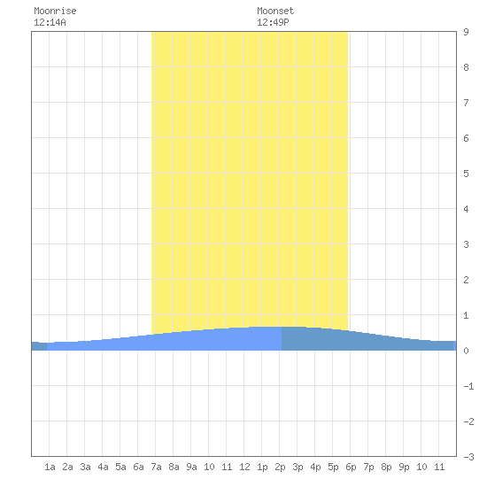 Playa Cortada tide chart for Friday, December 16, 2022