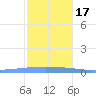 Playa Cortada tide chart for Saturday, December 17, 2022