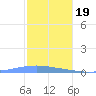 Playa Cortada tide chart for Monday, December 19, 2022