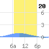 Playa Cortada tide chart for Tuesday, December 20, 2022