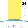 Playa Cortada tide chart for Saturday, December 24, 2022