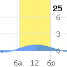 Playa Cortada tide chart for Sunday, December 25, 2022