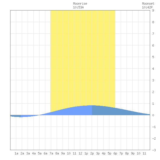 Playa Cortada tide chart for Tuesday, December 27, 2022