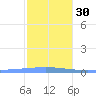 Playa Cortada tide chart for Friday, December 30, 2022