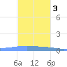 Playa Cortada tide chart for Saturday, December 3, 2022