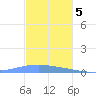 Playa Cortada tide chart for Monday, December 5, 2022