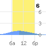 Playa Cortada tide chart for Tuesday, December 6, 2022