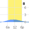 Playa Cortada tide chart for Thursday, December 8, 2022