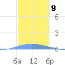 Playa Cortada tide chart for Friday, December 9, 2022