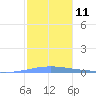 Playa Cortada tide chart for Wednesday, January 11, 2023