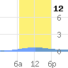 Playa Cortada tide chart for Thursday, January 12, 2023