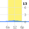 Playa Cortada tide chart for Friday, January 13, 2023