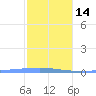 Playa Cortada tide chart for Saturday, January 14, 2023