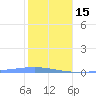 Playa Cortada tide chart for Sunday, January 15, 2023