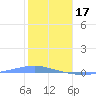 Playa Cortada tide chart for Tuesday, January 17, 2023