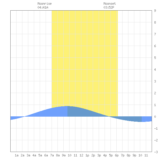 Playa Cortada tide chart for Thursday, January 19, 2023