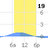 Playa Cortada tide chart for Thursday, January 19, 2023