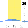 Playa Cortada tide chart for Friday, January 20, 2023