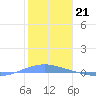 Playa Cortada tide chart for Saturday, January 21, 2023