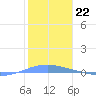 Playa Cortada tide chart for Sunday, January 22, 2023