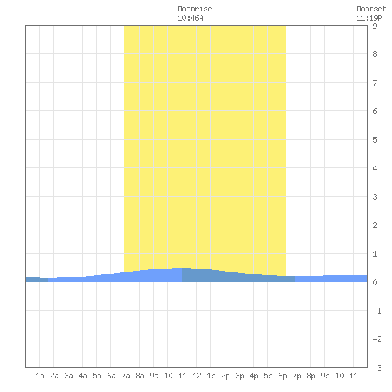 Playa Cortada tide chart for Thursday, January 26, 2023