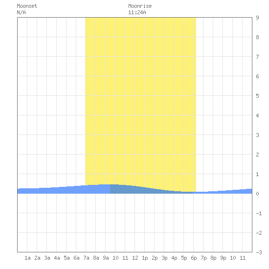Playa Cortada tide chart for Friday, January 27, 2023