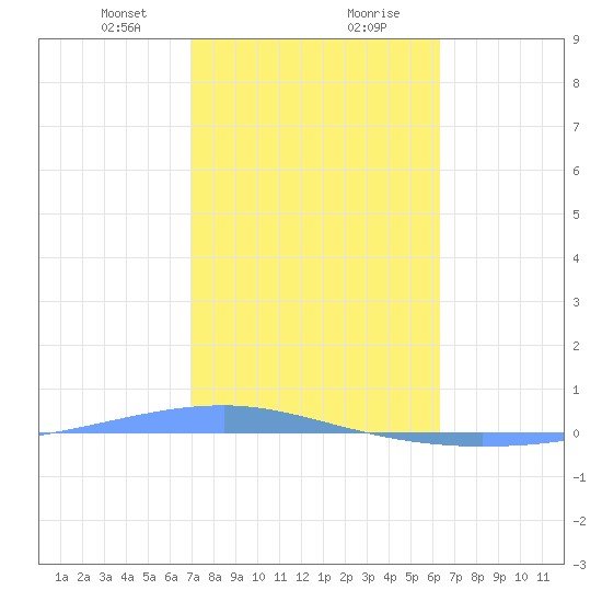 Playa Cortada tide chart for Tuesday, January 31, 2023