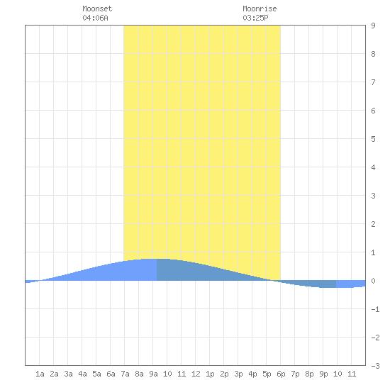 Playa Cortada tide chart for Tuesday, January 3, 2023