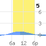 Playa Cortada tide chart for Thursday, January 5, 2023