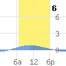 Playa Cortada tide chart for Friday, January 6, 2023