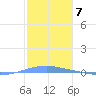 Playa Cortada tide chart for Saturday, January 7, 2023